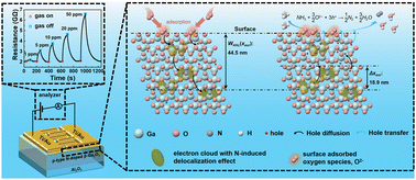 Graphical abstract: p-Type β-Ga2O3 film room-temperature NH3 gas sensors with fast gas sensing and a low limit of detection