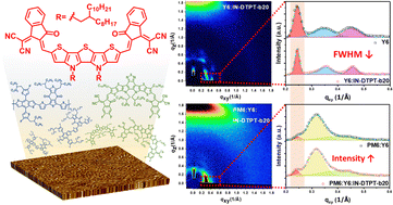 Graphical abstract: Dithienopyrrolothiophene (DTPT) based acceptors for fine-tuning molecular packing and enhancing ternary organic photovoltaic performance