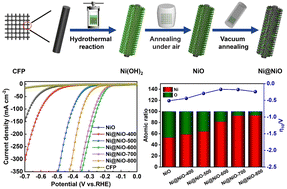 Graphical abstract: In situ controllable construction of Ni@NiO Schottky heterojunctions for electrocatalytic hydrogen evolution