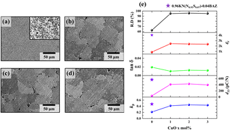 Graphical abstract: Enhanced piezoelectricity of [001]-textured (K,Na)(Nb,Sb)O3–(Bi,Ag)ZrO3 ceramics using Na(Nb0.9Sb0.1)O3 templates at low temperature