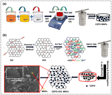 Graphical abstract: Augmented magnetic nanoparticle assimilation in rGO sheets for tailored static and dynamic magnetic properties in surface functionalized Co0.8Zn0.2Fe2O4 nanoferrite–rGO hybrid structures