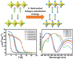 Graphical abstract: Stronger polar ferromagnetism and narrower optical band gaps in two-dimensional hybrid copper perovskites induced by bromine-substitution