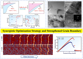 Graphical abstract: Achieved excellent energy storage performance under moderate electric field in BaTiO3-modified Bi0.5Na0.5TiO3-based lead-free ceramics via multiple synergistic design