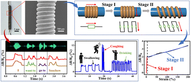 Graphical abstract: A spring-like fiber based strain sensor with a fast response and high sensitivity for precise detection of complicated human activities