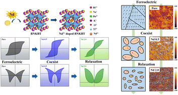 Graphical abstract: Unveiling the dynamics of phase-transition from ferroelectric to relaxor behavior in Nd-doped BNT-based lead-free piezoelectric ceramics