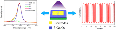 Graphical abstract: Study on the time-resolved detection performance of β-Ga2O3-based SBUV photodetectors: surface chemical analysis and the impacts of non-VO factors