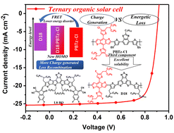 Graphical abstract: Molecular interaction regulation by adding a third component with high miscibility suppresses the energetic disorder and reduces energy loss for efficient ternary solar cells