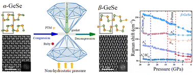 Graphical abstract: Non-hydrostatic pressure induced α to β phase transition in group IV–VI monochalcogenide GeSe
