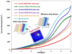 Graphical abstract: Enhancing performance in blue quantum-dot light-emitting diodes by using a deep HOMO carbazol-phenyl-triazine small molecule blended hole transporting layer