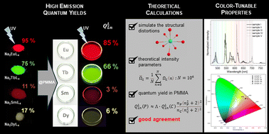 Graphical abstract: High emission quantum yields and color-tunable properties of Ln-chelates embedded in PMMA