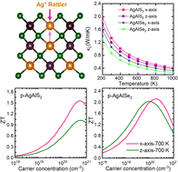 Graphical abstract: Ultralow lattice thermal conductivity and superior thermoelectric performance in AgAlS2 and AgAlSe2