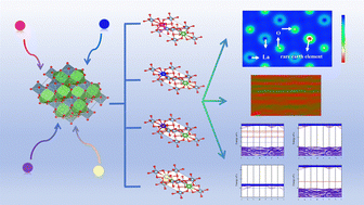 Graphical abstract: Modulation of the microstructure and electrical properties of LaAlO3 ceramics induced by doping with rare earth elements (Eu, Gd, Ho, and Tm)