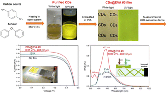 Graphical abstract: Greenish yellow-emitting carbon dot-based films for luminescent solar concentrator applications