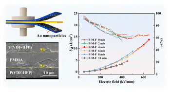 Graphical abstract: Ultra-low loadings of gold nanoparticles significantly boost capacitive energy storage of multilayer polymer composites
