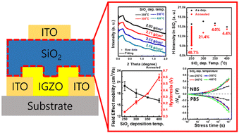 Graphical abstract: Impact of hydrogen-controlled thermal ALD SiO2 insulators on IGZO channel FETs to optimize the electrical performance