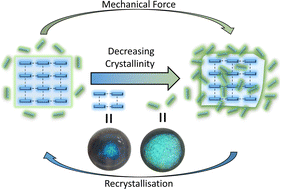 Graphical abstract: Fluorescence modulation of pyridinium betaines: a mechanofluorochromic investigation