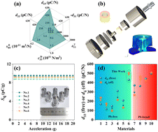 Graphical abstract: Shear-structured piezoelectric accelerometers based on KNN lead-free ceramics for vibration monitoring
