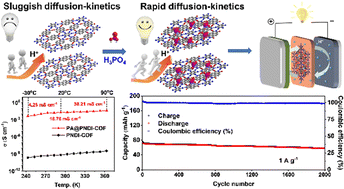 Graphical abstract: Acidified naphthalene diimide covalent organic frameworks with superior proton conduction for solid-state proton batteries