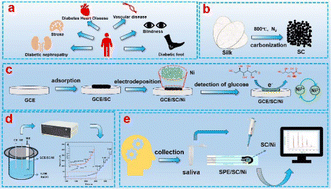 Graphical abstract: Electrodeposited Ni on a silk-derived carbon modified glassy carbon electrode for non-invasive sensing of glucose in saliva