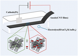 Graphical abstract: A fast, efficient and reversible approach to enhance the electrical conductivity of carbon nanotube films