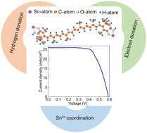 Graphical abstract: Stability and performance improvement of cesium tin halide perovskites with astaxanthin treatment