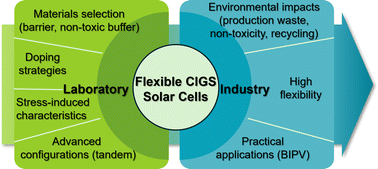 Graphical abstract: Flexible Cu(In,Ga)Se2 photovoltaics for bending applications: advances from materials to panels