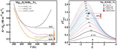 Graphical abstract: Enhanced thermoelectric performance of Mg3Sb2-based materials by codoping with B and Te