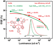 Graphical abstract: Blue electroluminescence and hyperluminescence facilitated by Ir(iii) phosphors with 5-cyano-imidazo[4,5-b]pyridin-2-ylidene cyclometalates