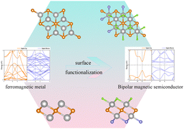Graphical abstract: Engineering the electronic structures and ferromagnetism of Fe2C monolayers via surface functionalization