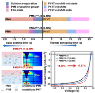 Graphical abstract: Improving the aggregation of layer-by-layer processed all-polymer solar cells with an additive during the film deposition and thermal annealing