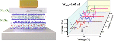 Graphical abstract: Natively oxidized 2D NbSe2 enables ultralow-power electrical switching