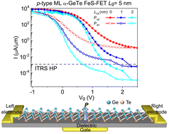 Graphical abstract: Quantum transport simulation of α-GeTe ferroelectric semiconductor transistors