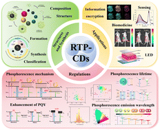 Graphical abstract: Advances in the syntheses, mechanisms and applications of room-temperature phosphorescent carbon dots