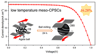 Graphical abstract: Breaking down the confinement effect on perovskite growth to fabricate efficient, carbon electrode-based mesoscopic perovskite solar cells via low-temperature and all-air procedures