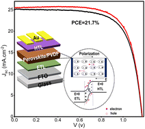Graphical abstract: Suppressing charge carrier recombination in halide perovskite solar cells by ferroelectric polarization