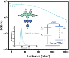 Graphical abstract: Boron–nitrogen framework substituted anthracenes as “hot exciton” fluorophores for efficient sky-blue narrowband emissive OLEDs with full-width at half-maximum below 30 nm