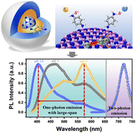 Graphical abstract: Wide-bandgap quantum dots with large-span fluorescence switching and two-photon emission via protonation/deprotonation
