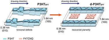 Graphical abstract: Self-healing of defects in uniaxially aligned semiconducting polymer crystals via molecular doping: insights into crystallization from transient vs. settled amorphous phases