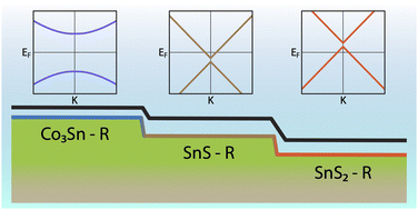 Graphical abstract: Proximity effects in the graphene–Co3Sn2S2 interface