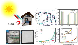 Graphical abstract: Highly solar modulated and robust PNIPAM/HEMC smart windows