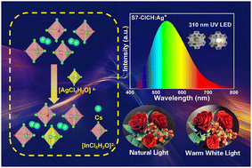 Graphical abstract: Broadband and warm white emission in Cs2In1−xCl5·H2O:xAg+ phosphors enabled by H3PO2-mediated stabilization