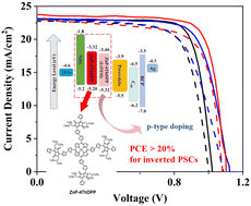 Graphical abstract: Orthogonal small-molecule zinc porphyrin derivative as efficient hole transport material for high-performance inverted perovskite solar cells