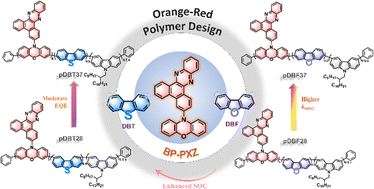 Graphical abstract: Suppressing efficiency roll-off of orange-red thermally activated delayed fluorescence polymer-based OLEDs via copolymerizing co-hosts with cascade energy levels