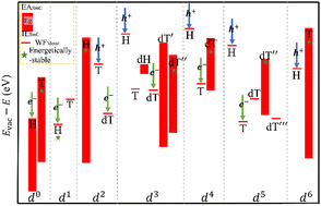 Graphical abstract: Understanding the trends of phase transition in dn (n = 0 to 6) transition metal disulfides during carrier injection: a perspective from d-orbital filling