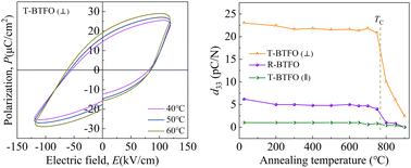 Graphical abstract: Sintering and enhanced ferroelectric properties of textured Bi5Ti3FeO15 ceramics with high Curie temperature