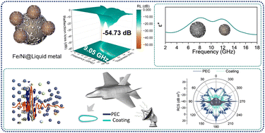 Graphical abstract: Enhanced ultra-broadband electromagnetic wave absorption using liquid metal-coated carbonyl Fe/Ni microspheres with dual dielectric polarization