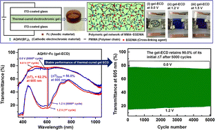 Graphical abstract: Dual-use synthesis of an asymmetric anthraquinone heptyl viologen (AQHV) for solution and gel-polymer electrolyte-based electrochromic devices