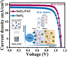 Graphical abstract: Regulating the crystallization of tin oxide nanoparticles by an environmentally friendly poly-aluminum chloride additive for a high-quality electron transport film in perovskite solar cells