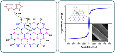 Graphical abstract: Nickel-deposited hexagonal boron nitride composites synthesized via chemical vapor deposition: unlocking enhanced magnetic properties for advanced technologies