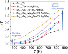 Graphical abstract: Enhancement of the thermoelectric performance of SnTe via Mn solubility control